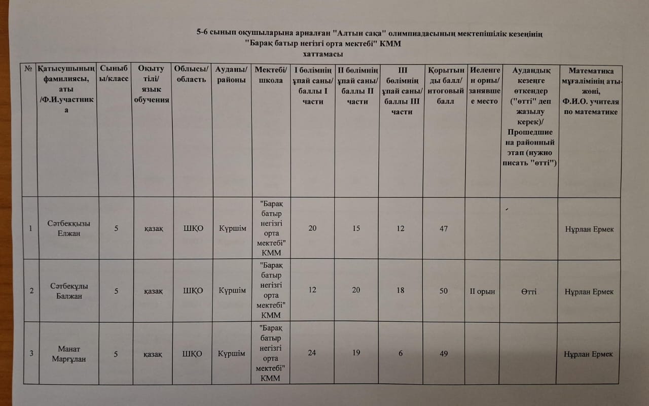 5-6 сыныптардағы "Алтын сақа" олимпиадасының мектепішілік кезеңінің хаттамасы